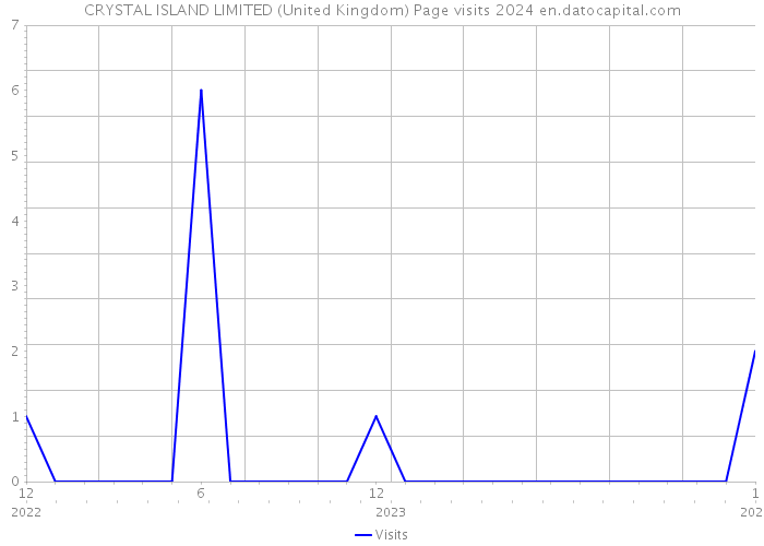 CRYSTAL ISLAND LIMITED (United Kingdom) Page visits 2024 