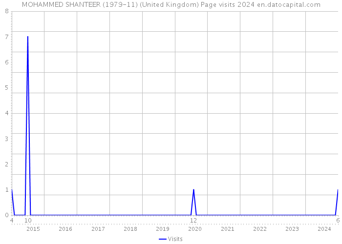 MOHAMMED SHANTEER (1979-11) (United Kingdom) Page visits 2024 