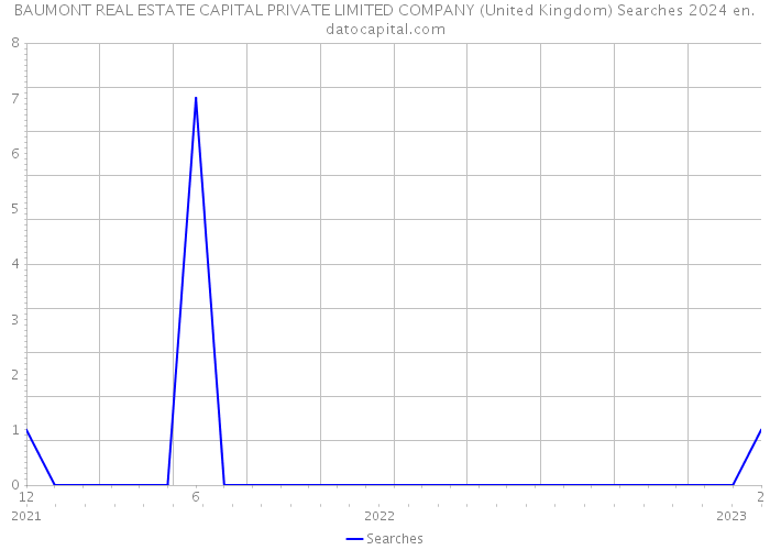 BAUMONT REAL ESTATE CAPITAL PRIVATE LIMITED COMPANY (United Kingdom) Searches 2024 