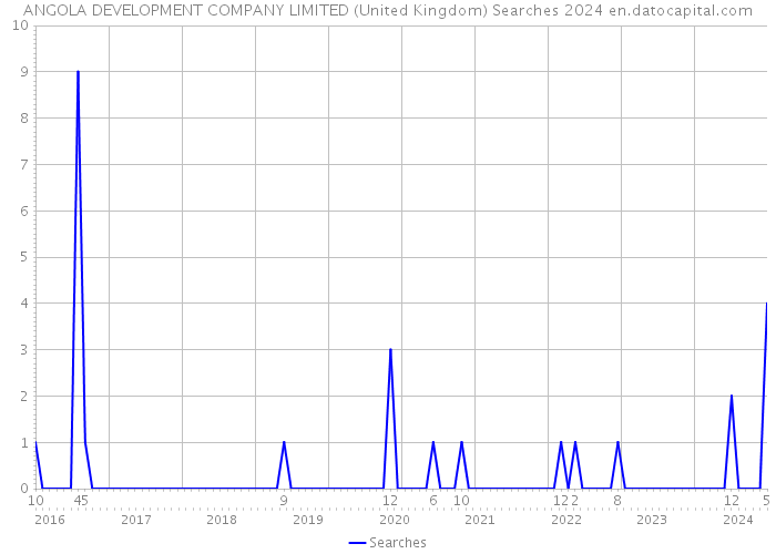 ANGOLA DEVELOPMENT COMPANY LIMITED (United Kingdom) Searches 2024 