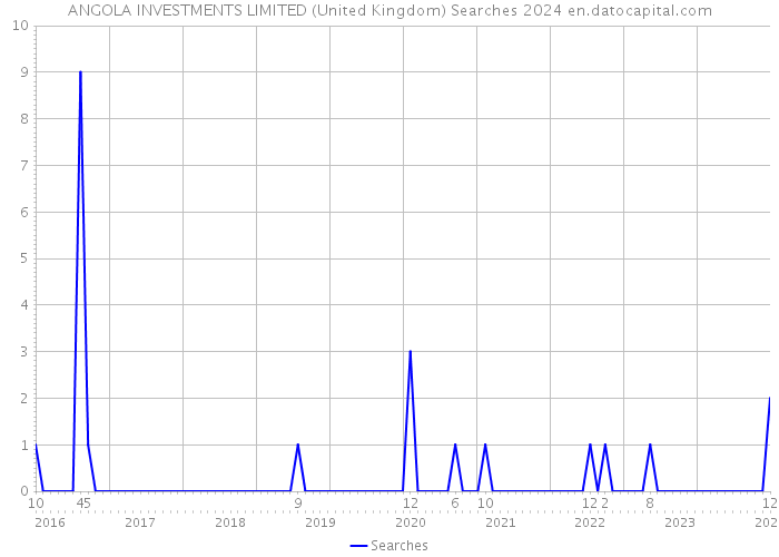ANGOLA INVESTMENTS LIMITED (United Kingdom) Searches 2024 
