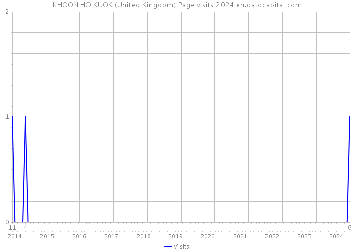 KHOON HO KUOK (United Kingdom) Page visits 2024 