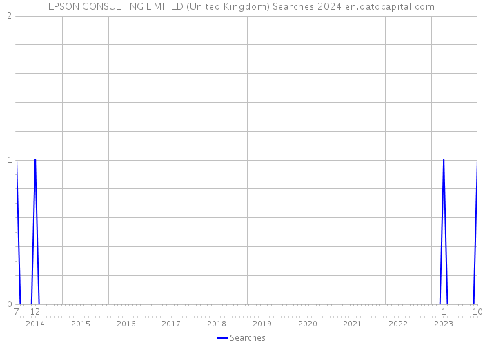EPSON CONSULTING LIMITED (United Kingdom) Searches 2024 