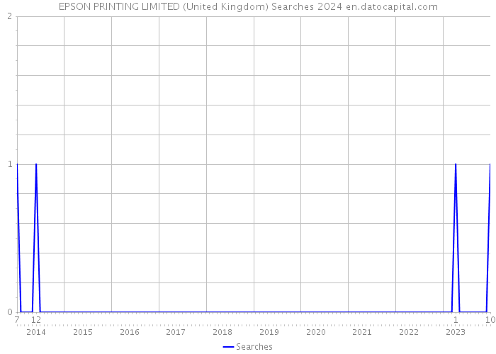 EPSON PRINTING LIMITED (United Kingdom) Searches 2024 