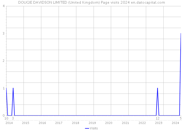 DOUGIE DAVIDSON LIMITED (United Kingdom) Page visits 2024 