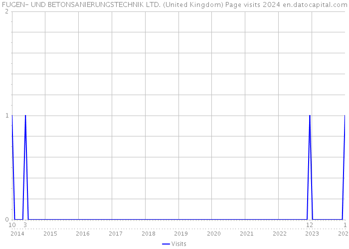 FUGEN- UND BETONSANIERUNGSTECHNIK LTD. (United Kingdom) Page visits 2024 
