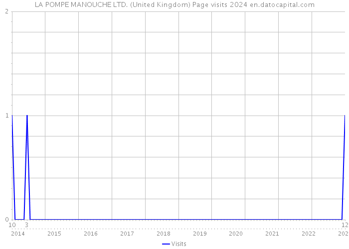 LA POMPE MANOUCHE LTD. (United Kingdom) Page visits 2024 