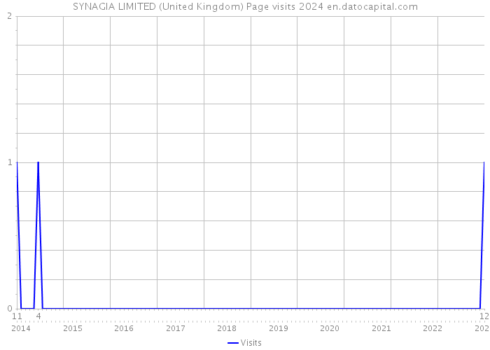 SYNAGIA LIMITED (United Kingdom) Page visits 2024 