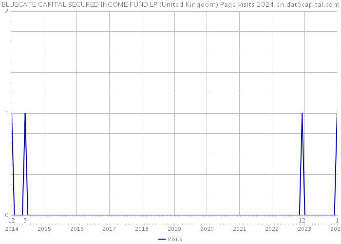 BLUEGATE CAPITAL SECURED INCOME FUND LP (United Kingdom) Page visits 2024 