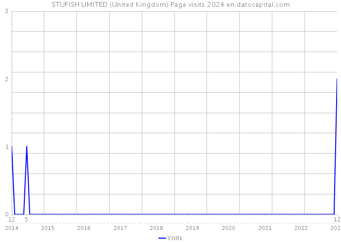 STUFISH LIMITED (United Kingdom) Page visits 2024 