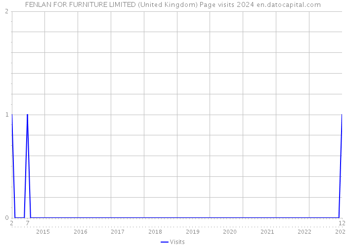 FENLAN FOR FURNITURE LIMITED (United Kingdom) Page visits 2024 