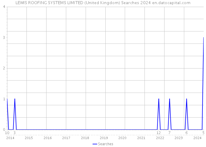 LEWIS ROOFING SYSTEMS LIMITED (United Kingdom) Searches 2024 