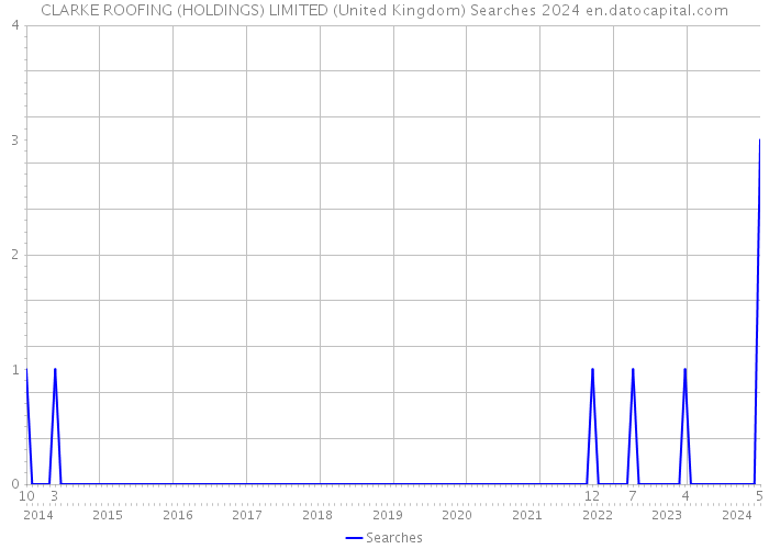 CLARKE ROOFING (HOLDINGS) LIMITED (United Kingdom) Searches 2024 