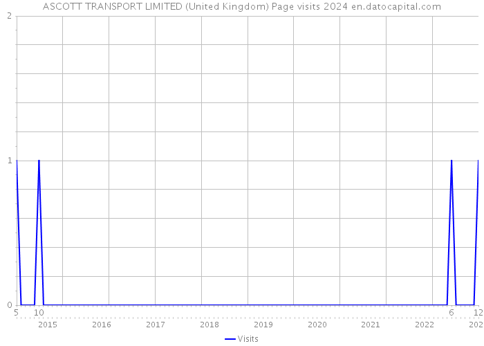ASCOTT TRANSPORT LIMITED (United Kingdom) Page visits 2024 