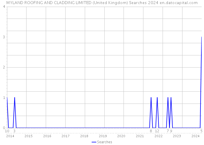 MYLAND ROOFING AND CLADDING LIMITED (United Kingdom) Searches 2024 