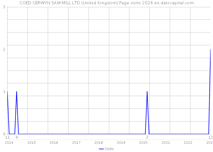 COED GERWYN SAW MILL LTD (United Kingdom) Page visits 2024 