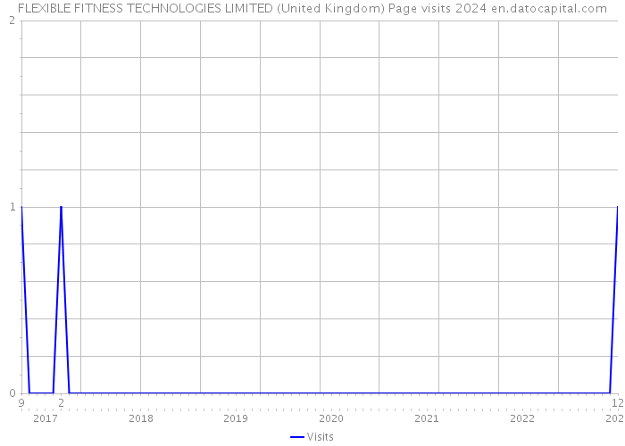 FLEXIBLE FITNESS TECHNOLOGIES LIMITED (United Kingdom) Page visits 2024 