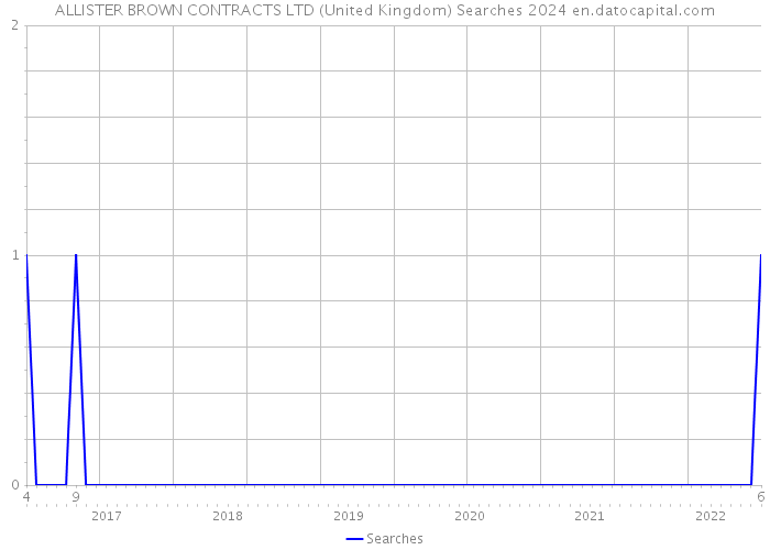 ALLISTER BROWN CONTRACTS LTD (United Kingdom) Searches 2024 