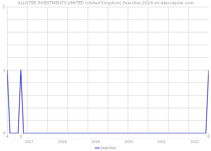 ALLISTER INVESTMENTS LIMITED (United Kingdom) Searches 2024 