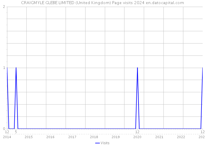 CRAIGMYLE GLEBE LIMITED (United Kingdom) Page visits 2024 