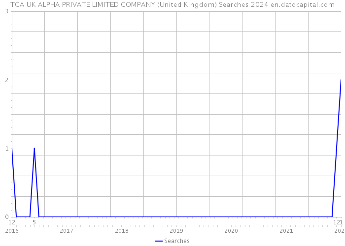 TGA UK ALPHA PRIVATE LIMITED COMPANY (United Kingdom) Searches 2024 