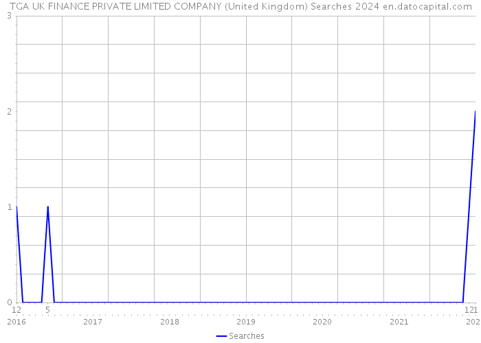 TGA UK FINANCE PRIVATE LIMITED COMPANY (United Kingdom) Searches 2024 