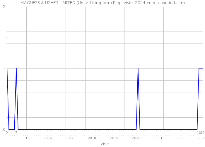 MAGNESS & USHER LIMITED (United Kingdom) Page visits 2024 