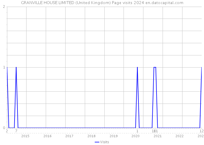 GRANVILLE HOUSE LIMITED (United Kingdom) Page visits 2024 
