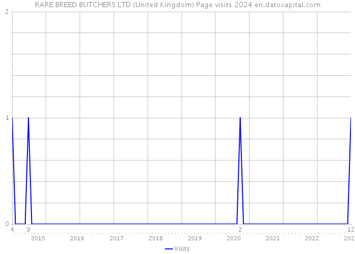 RARE BREED BUTCHERS LTD (United Kingdom) Page visits 2024 