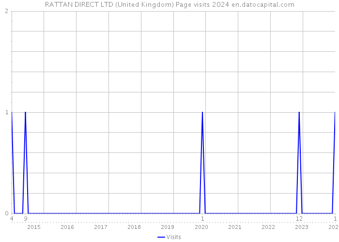 RATTAN DIRECT LTD (United Kingdom) Page visits 2024 