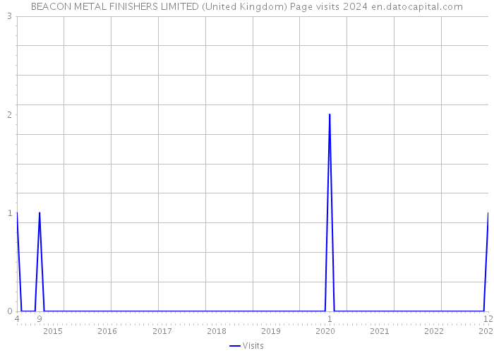BEACON METAL FINISHERS LIMITED (United Kingdom) Page visits 2024 