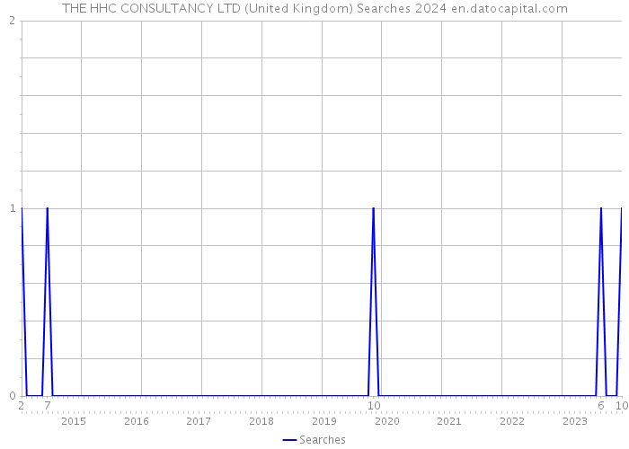 THE HHC CONSULTANCY LTD (United Kingdom) Searches 2024 