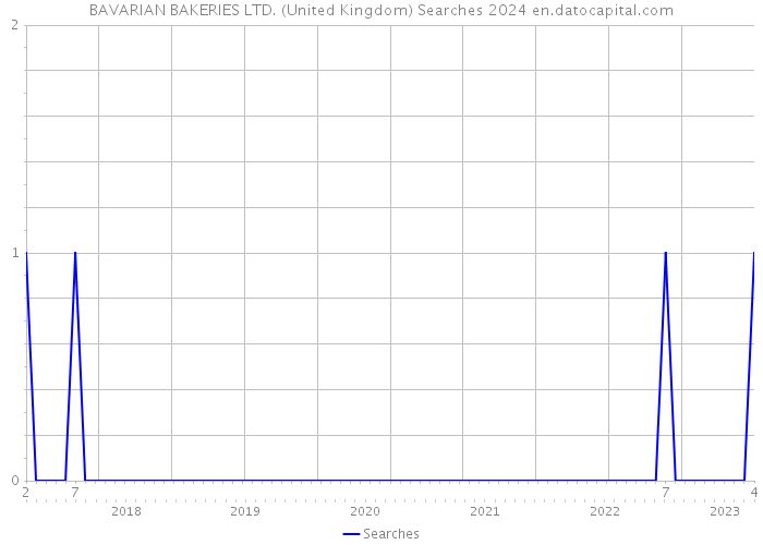 BAVARIAN BAKERIES LTD. (United Kingdom) Searches 2024 