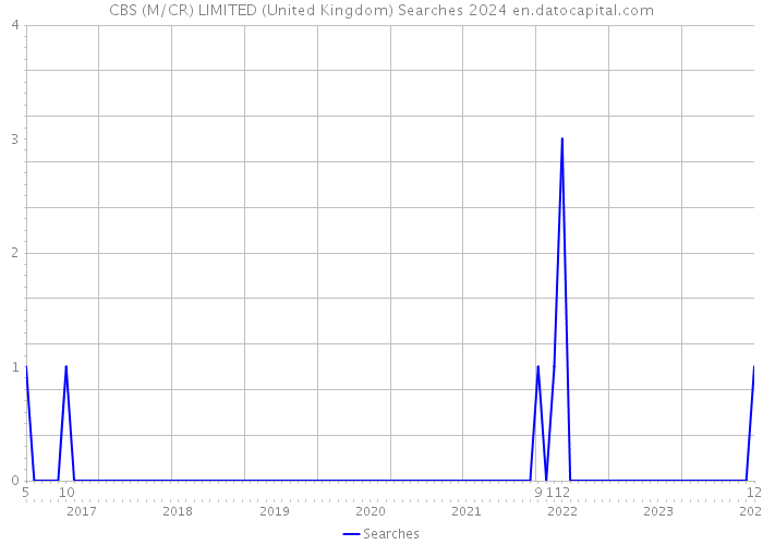 CBS (M/CR) LIMITED (United Kingdom) Searches 2024 