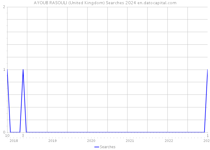 AYOUB RASOULI (United Kingdom) Searches 2024 