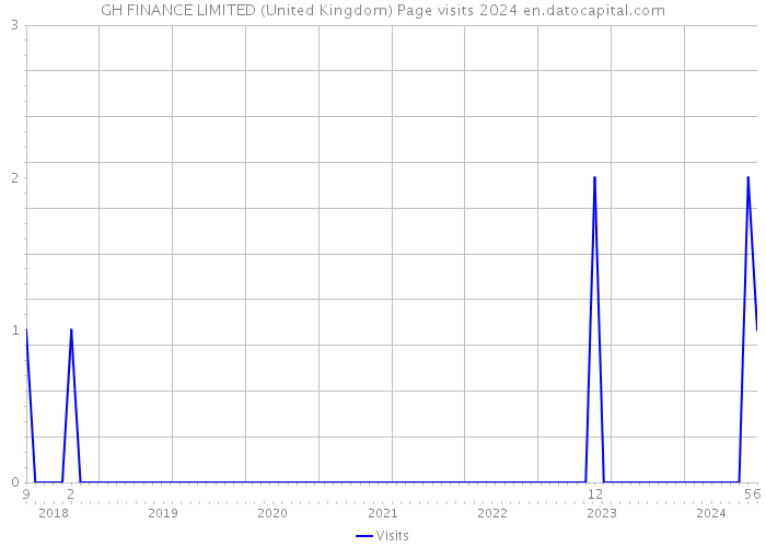 GH FINANCE LIMITED (United Kingdom) Page visits 2024 