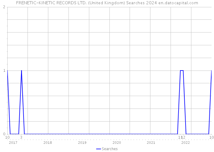FRENETIC-KINETIC RECORDS LTD. (United Kingdom) Searches 2024 