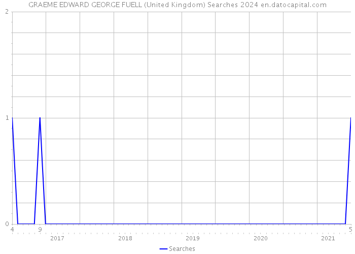 GRAEME EDWARD GEORGE FUELL (United Kingdom) Searches 2024 