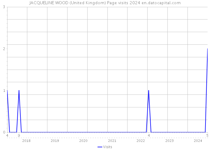 JACQUELINE WOOD (United Kingdom) Page visits 2024 
