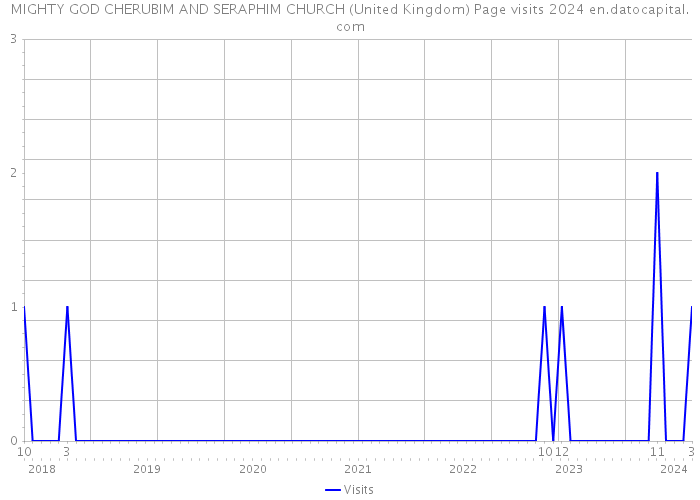 MIGHTY GOD CHERUBIM AND SERAPHIM CHURCH (United Kingdom) Page visits 2024 