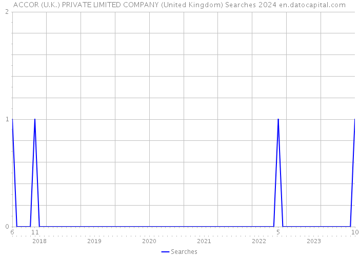 ACCOR (U.K.) PRIVATE LIMITED COMPANY (United Kingdom) Searches 2024 
