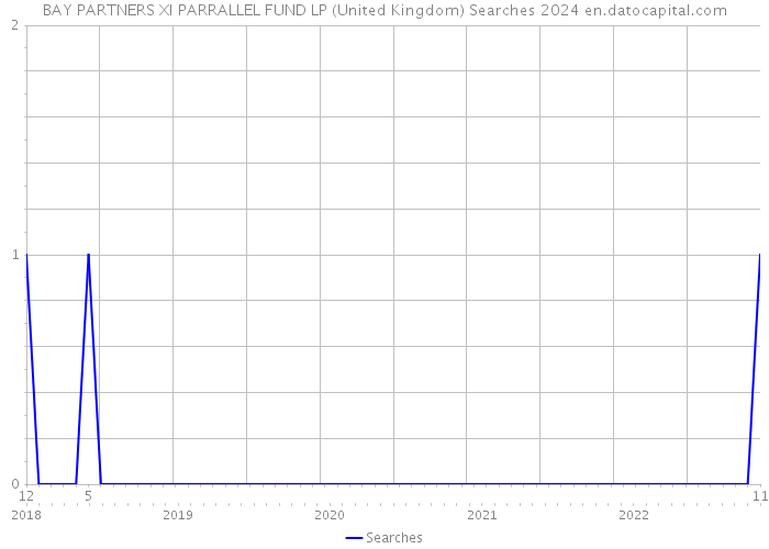 BAY PARTNERS XI PARRALLEL FUND LP (United Kingdom) Searches 2024 