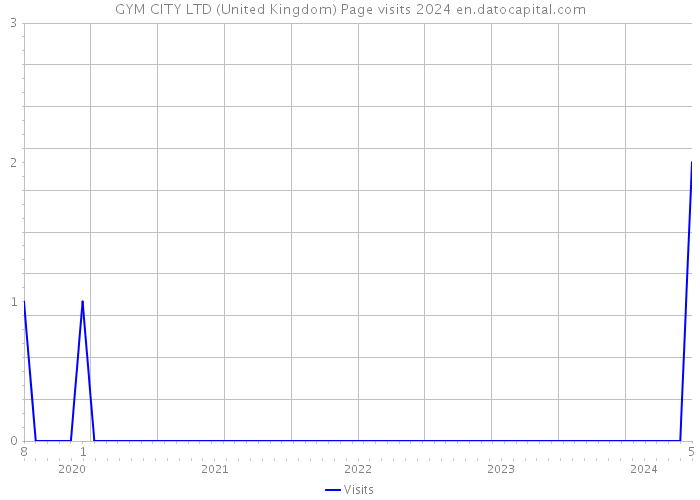 GYM CITY LTD (United Kingdom) Page visits 2024 