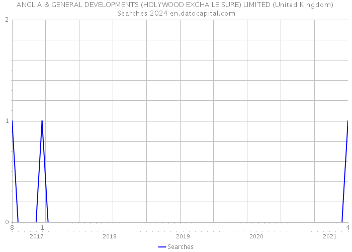 ANGLIA & GENERAL DEVELOPMENTS (HOLYWOOD EXCHA LEISURE) LIMITED (United Kingdom) Searches 2024 