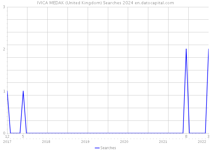 IVICA MEDAK (United Kingdom) Searches 2024 