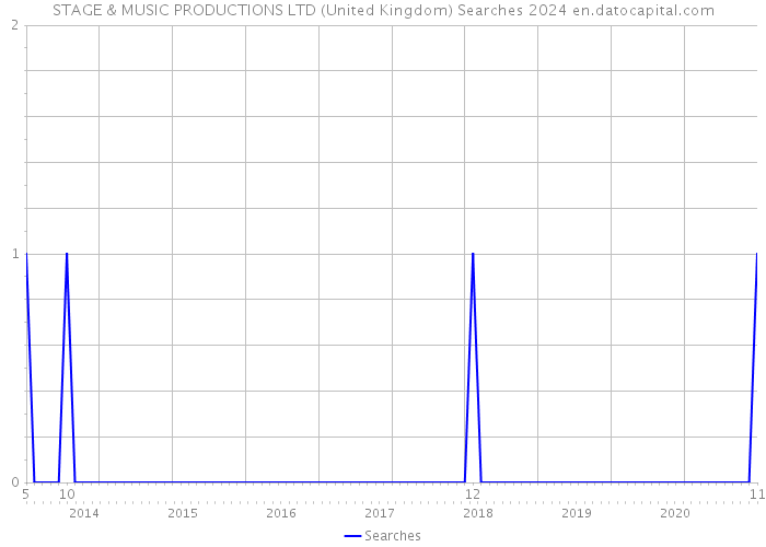 STAGE & MUSIC PRODUCTIONS LTD (United Kingdom) Searches 2024 
