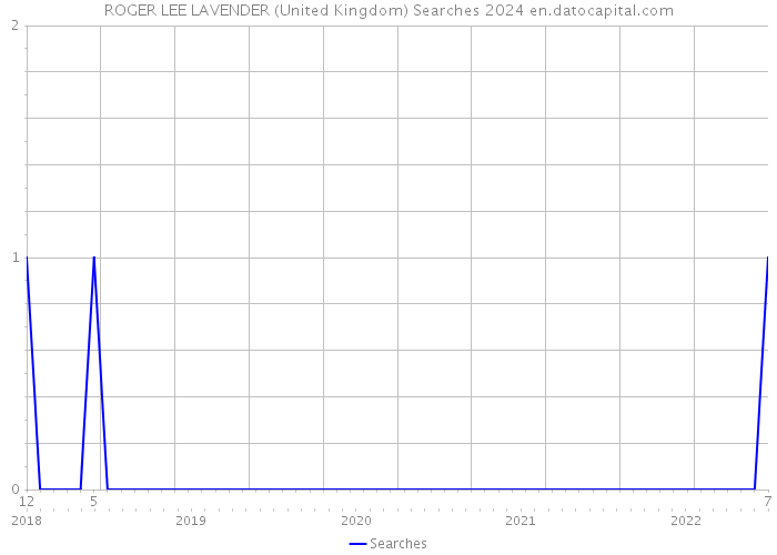 ROGER LEE LAVENDER (United Kingdom) Searches 2024 