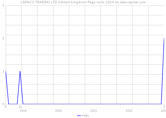 CAPACO TRADING LTD (United Kingdom) Page visits 2024 