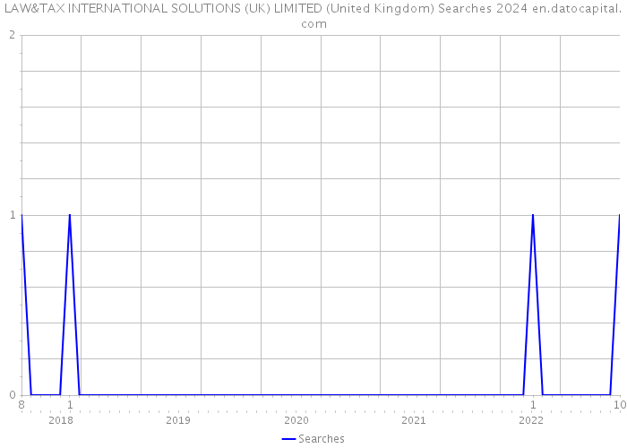 LAW&TAX INTERNATIONAL SOLUTIONS (UK) LIMITED (United Kingdom) Searches 2024 