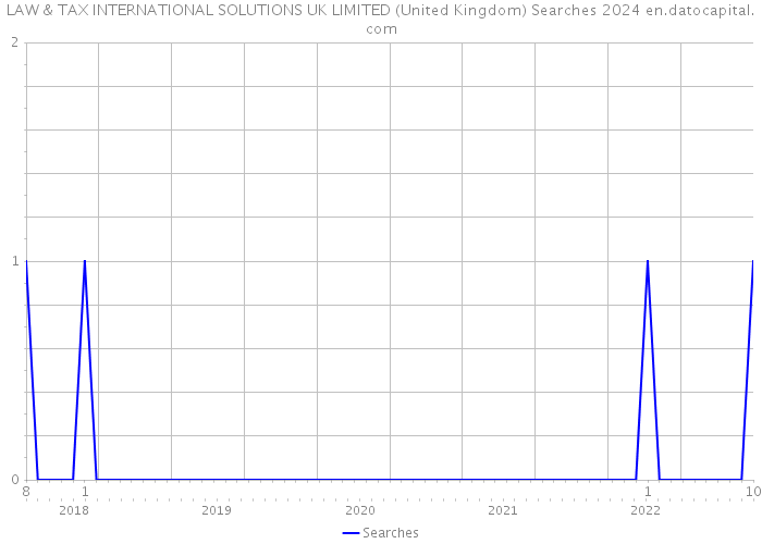 LAW & TAX INTERNATIONAL SOLUTIONS UK LIMITED (United Kingdom) Searches 2024 